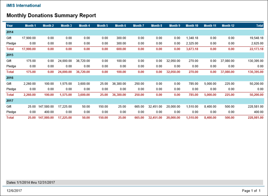 Viewing the Monthly Donations Summary by Fiscal Year report example
